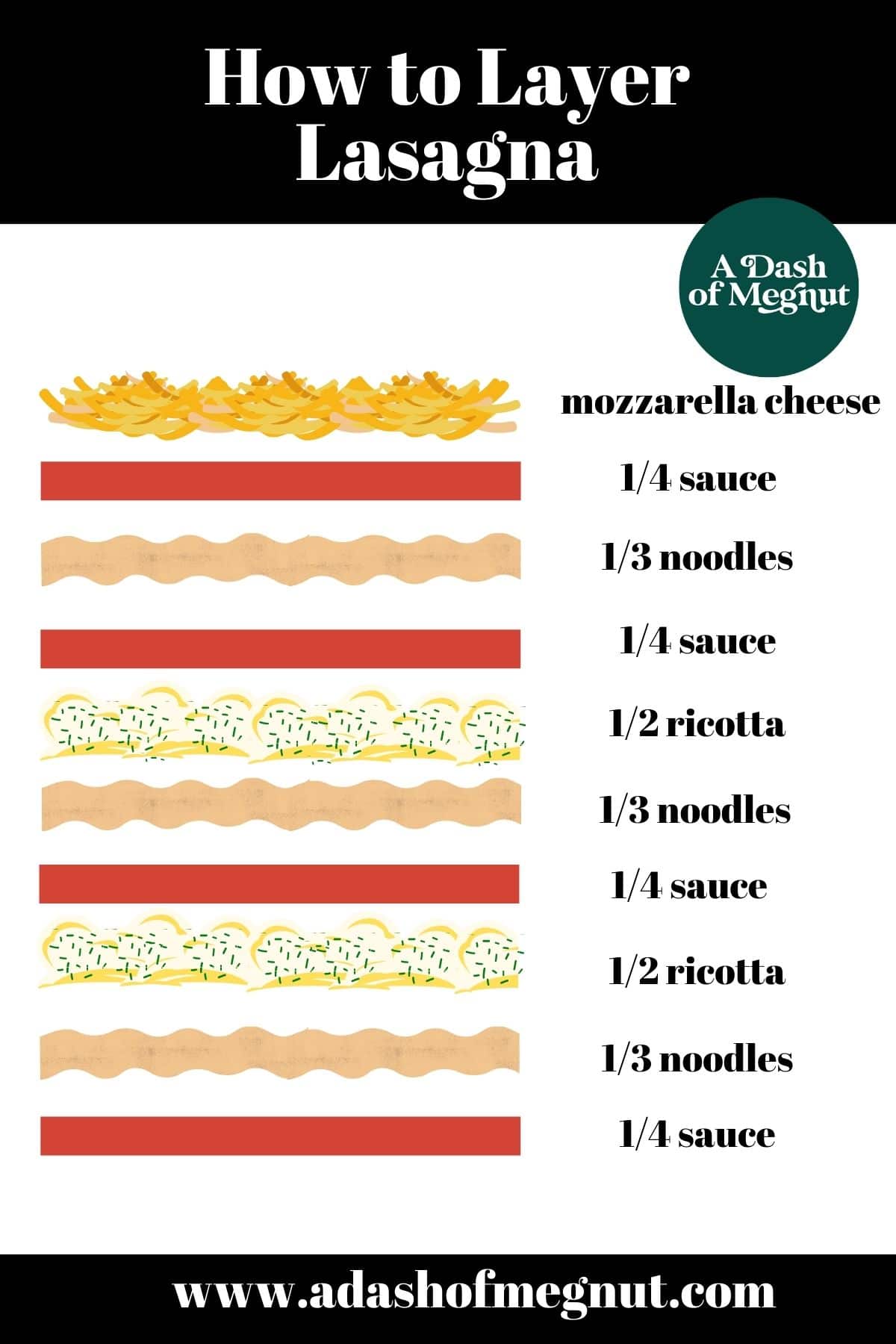 Graphic showing how to layer gluten-free lasagna with labels.